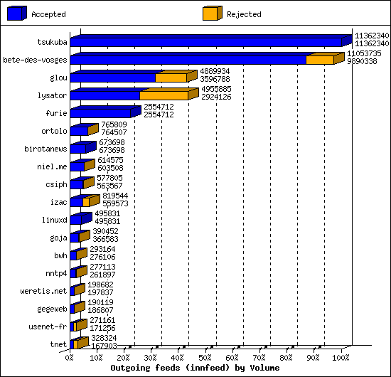 Outgoing feeds (innfeed) by Volume