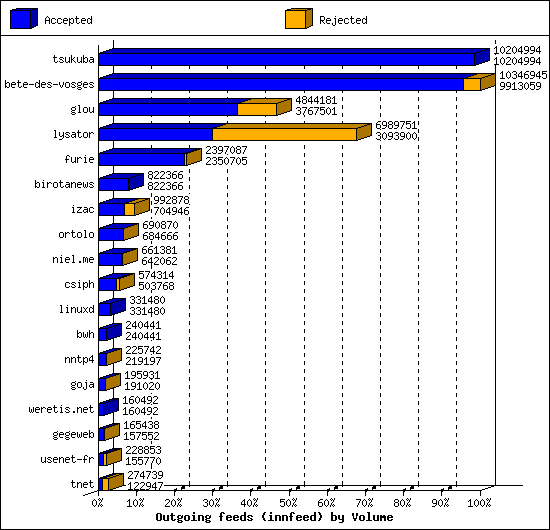 Outgoing feeds (innfeed) by Volume