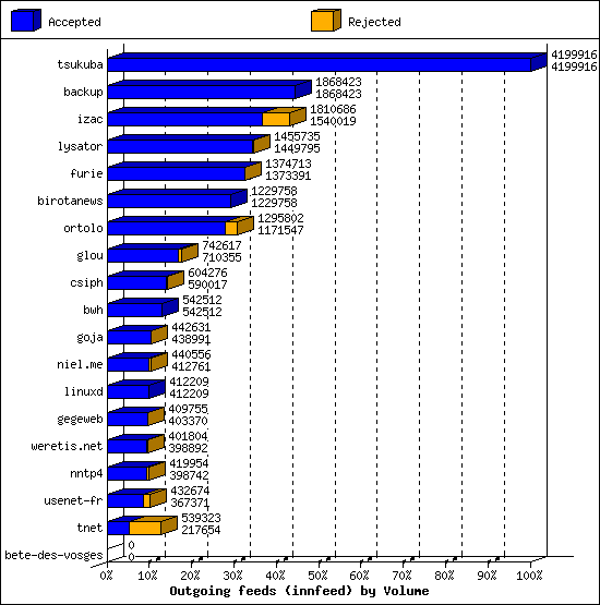 Outgoing feeds (innfeed) by Volume