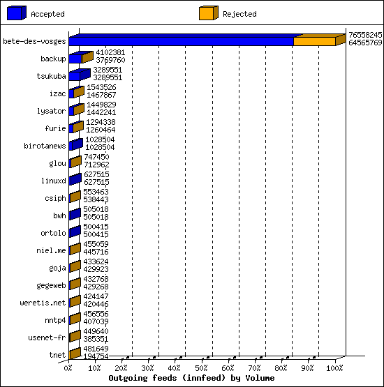 Outgoing feeds (innfeed) by Volume