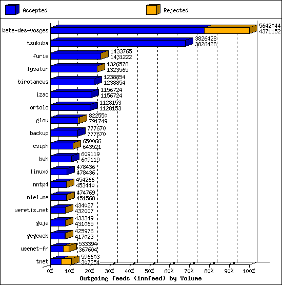 Outgoing feeds (innfeed) by Volume