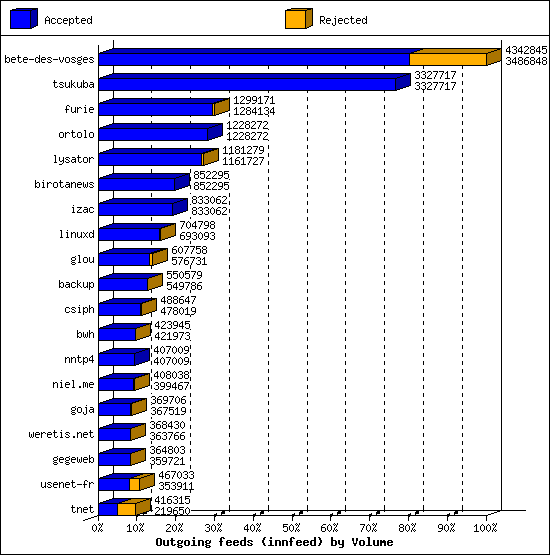 Outgoing feeds (innfeed) by Volume