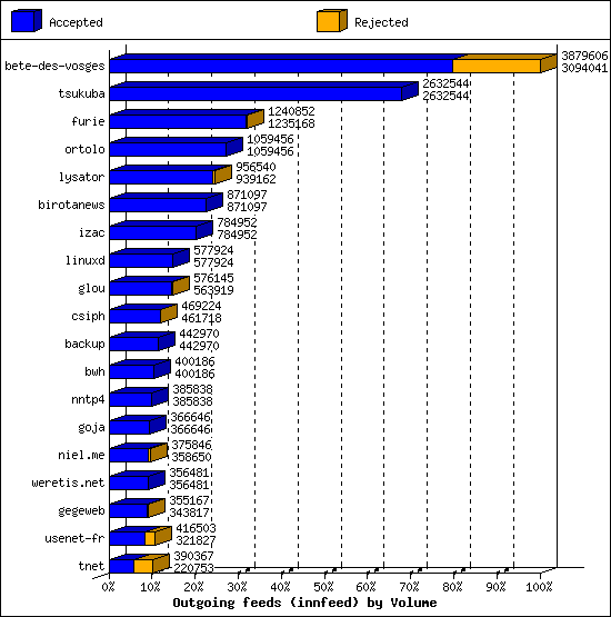 Outgoing feeds (innfeed) by Volume