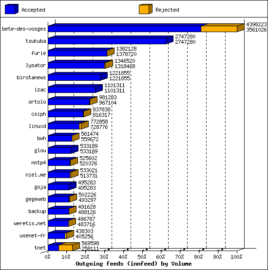 Outgoing feeds (innfeed) by Volume