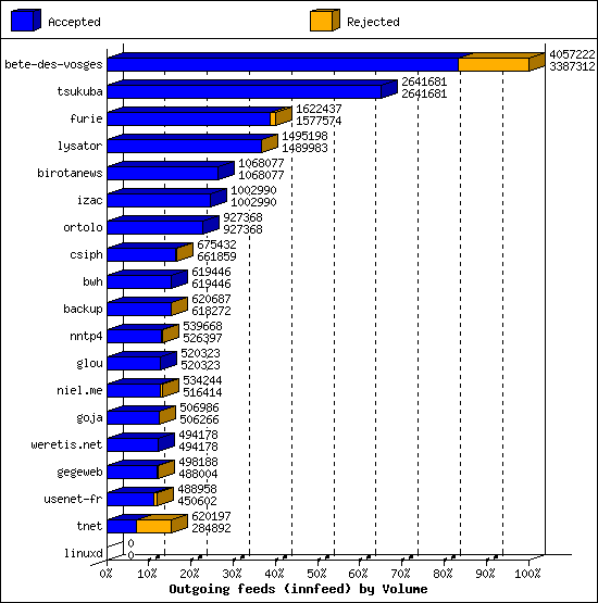 Outgoing feeds (innfeed) by Volume