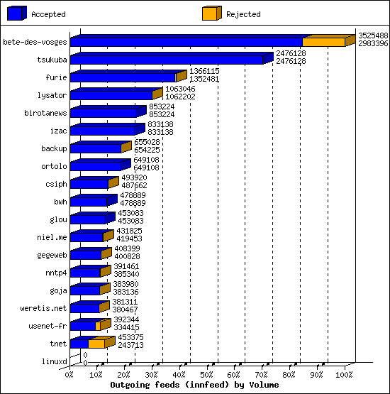 Outgoing feeds (innfeed) by Volume