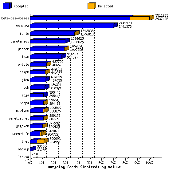 Outgoing feeds (innfeed) by Volume