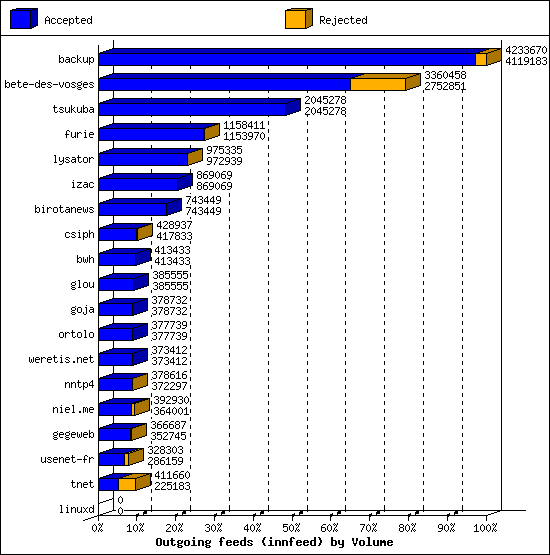 Outgoing feeds (innfeed) by Volume