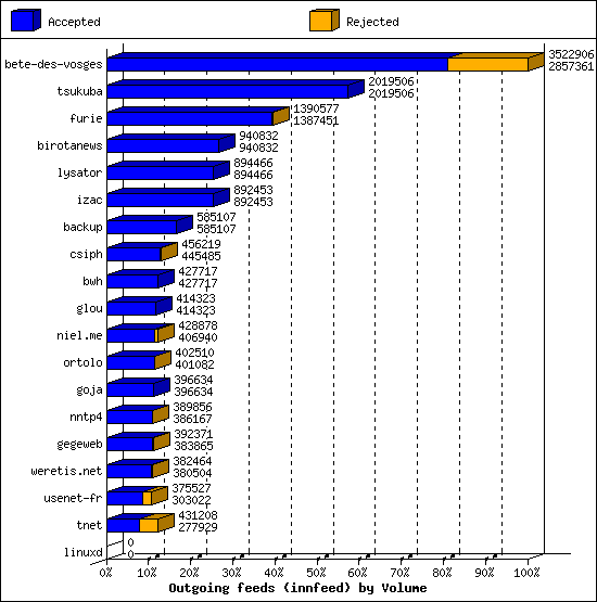 Outgoing feeds (innfeed) by Volume