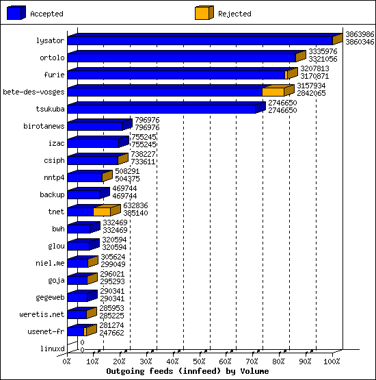 Outgoing feeds (innfeed) by Volume