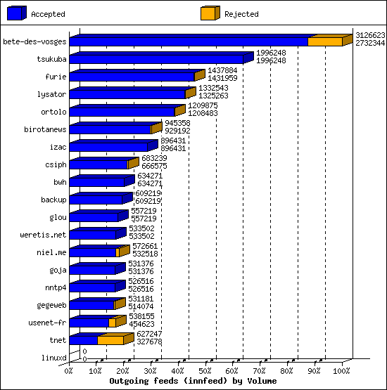 Outgoing feeds (innfeed) by Volume