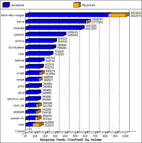 Outgoing feeds (innfeed) by Volume