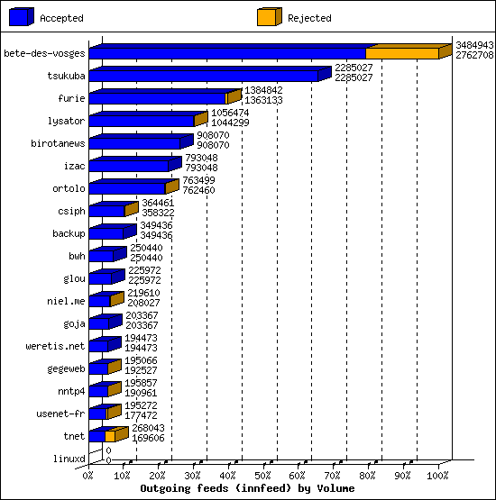 Outgoing feeds (innfeed) by Volume