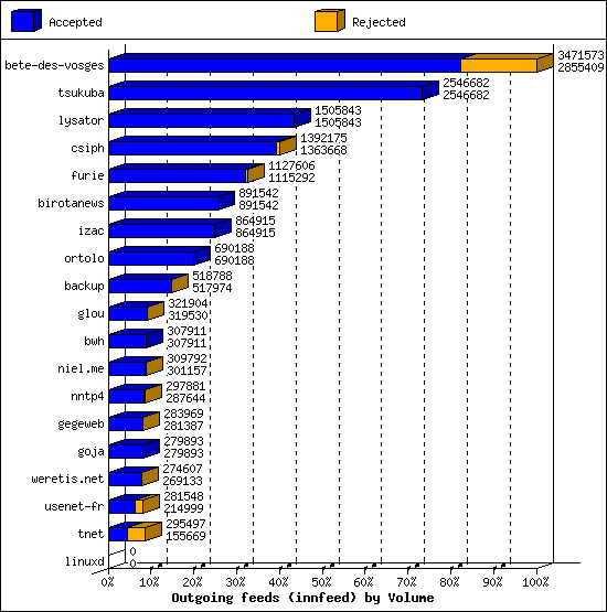 Outgoing feeds (innfeed) by Volume