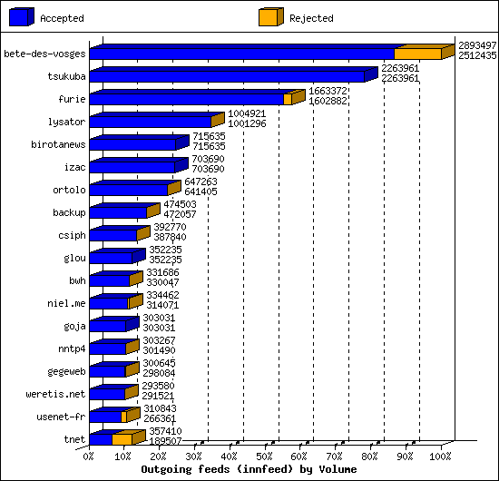 Outgoing feeds (innfeed) by Volume