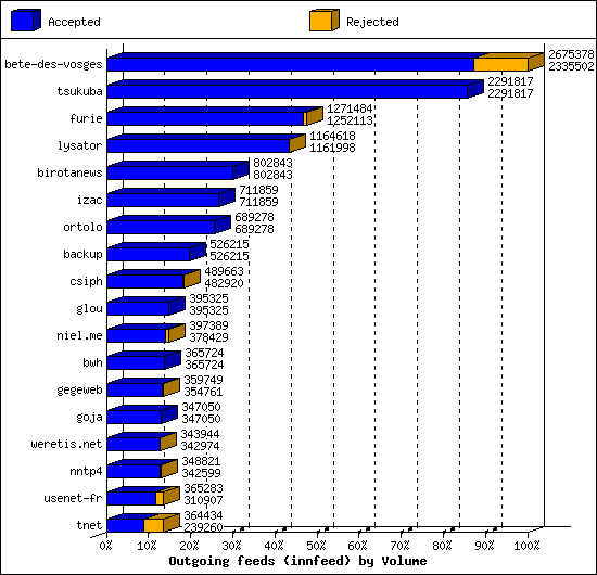 Outgoing feeds (innfeed) by Volume