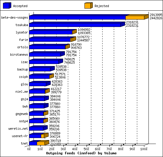 Outgoing feeds (innfeed) by Volume