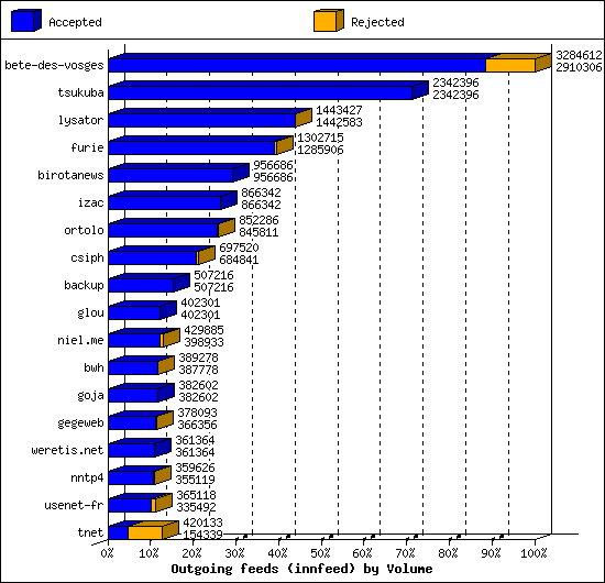 Outgoing feeds (innfeed) by Volume