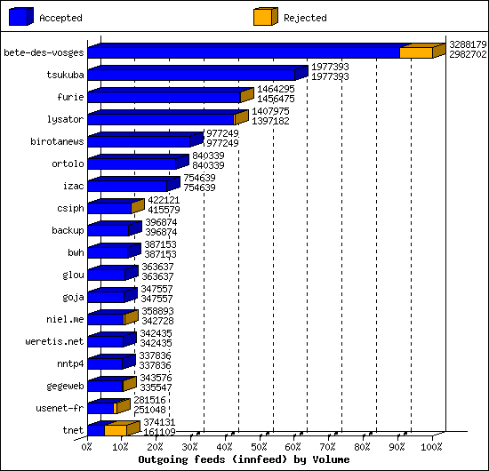 Outgoing feeds (innfeed) by Volume