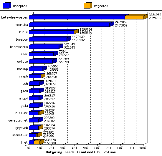 Outgoing feeds (innfeed) by Volume