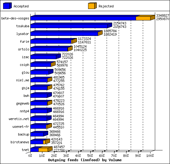 Outgoing feeds (innfeed) by Volume