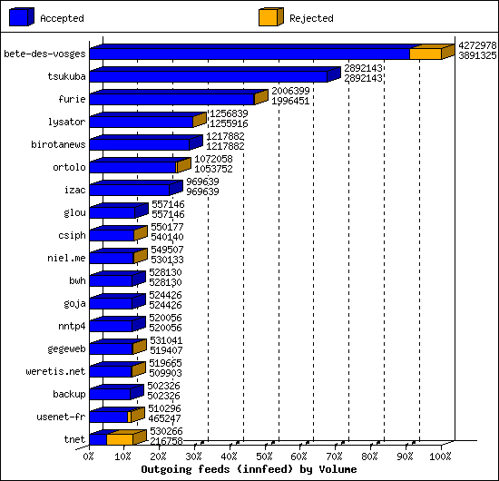 Outgoing feeds (innfeed) by Volume