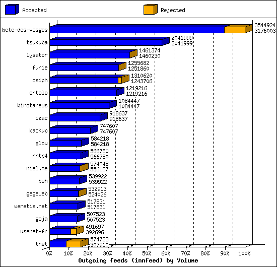 Outgoing feeds (innfeed) by Volume