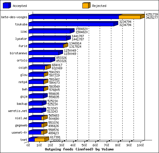 Outgoing feeds (innfeed) by Volume