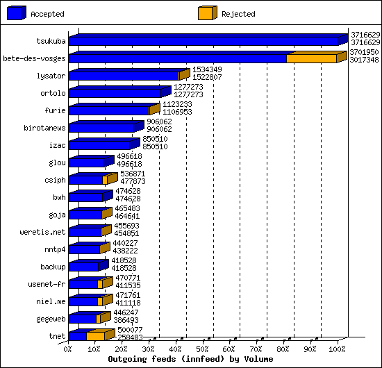 Outgoing feeds (innfeed) by Volume