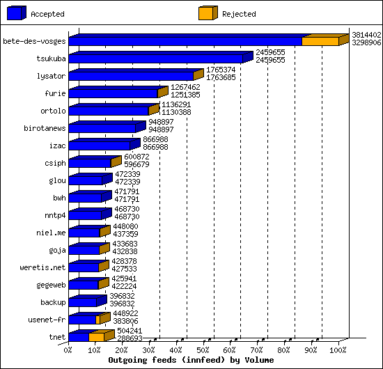 Outgoing feeds (innfeed) by Volume