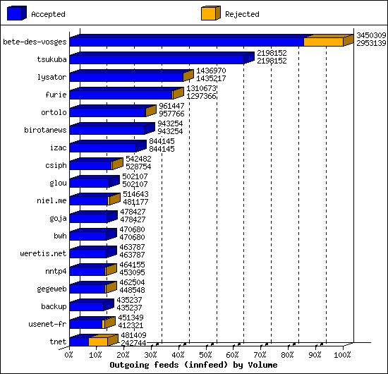 Outgoing feeds (innfeed) by Volume