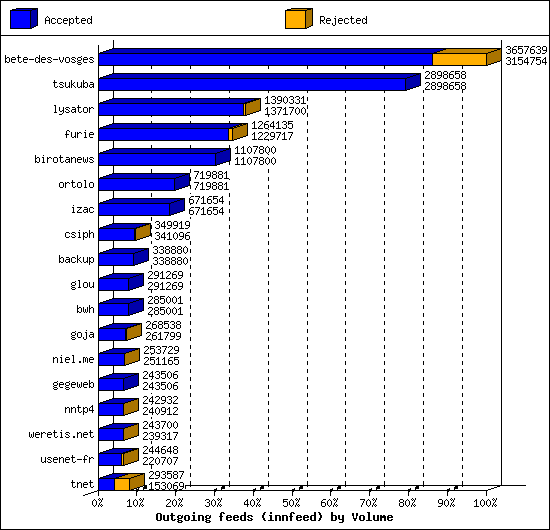 Outgoing feeds (innfeed) by Volume