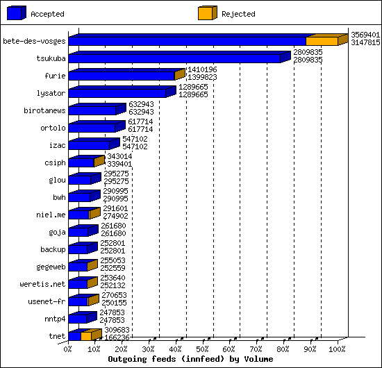 Outgoing feeds (innfeed) by Volume