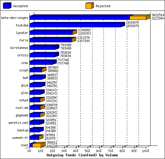 Outgoing feeds (innfeed) by Volume