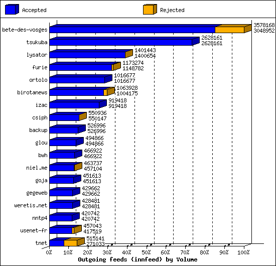 Outgoing feeds (innfeed) by Volume