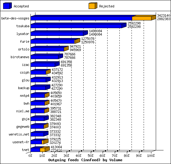 Outgoing feeds (innfeed) by Volume