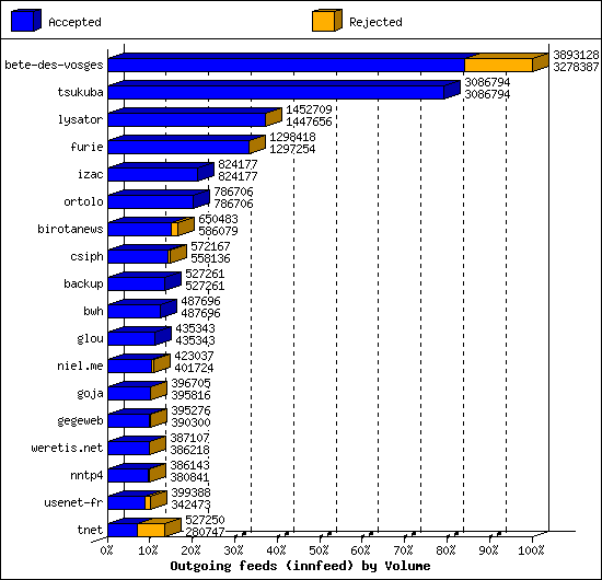 Outgoing feeds (innfeed) by Volume