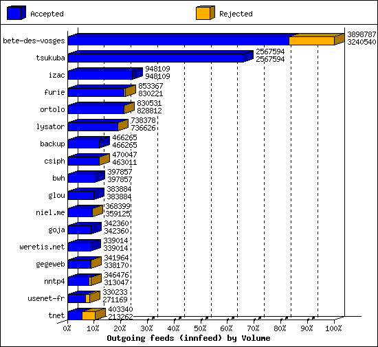 Outgoing feeds (innfeed) by Volume