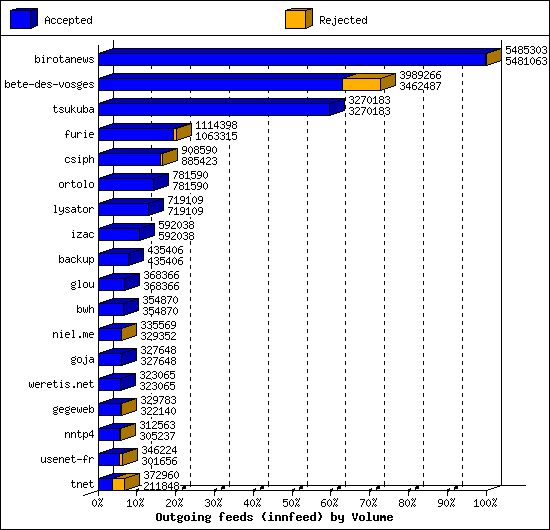 Outgoing feeds (innfeed) by Volume