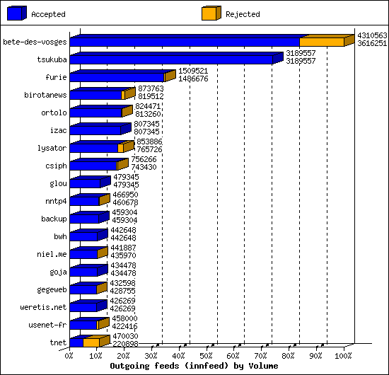 Outgoing feeds (innfeed) by Volume