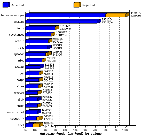 Outgoing feeds (innfeed) by Volume