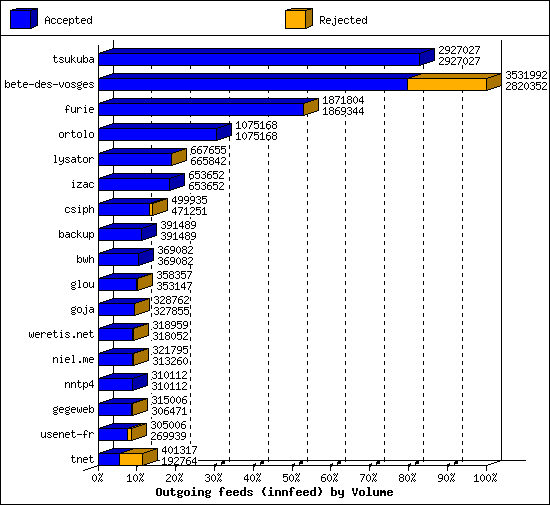 Outgoing feeds (innfeed) by Volume