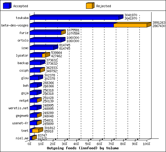 Outgoing feeds (innfeed) by Volume