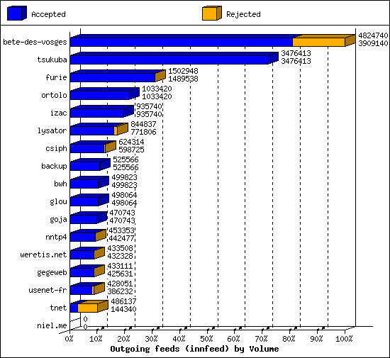 Outgoing feeds (innfeed) by Volume