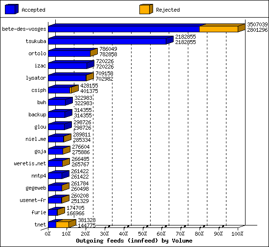 Outgoing feeds (innfeed) by Volume