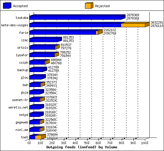 Outgoing feeds (innfeed) by Volume