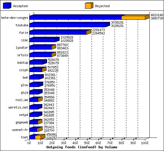 Outgoing feeds (innfeed) by Volume