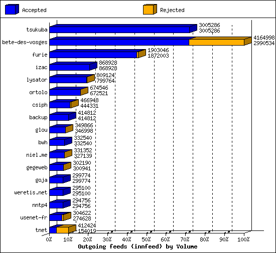 Outgoing feeds (innfeed) by Volume