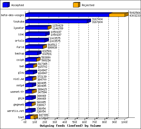 Outgoing feeds (innfeed) by Volume