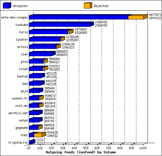 Outgoing feeds (innfeed) by Volume